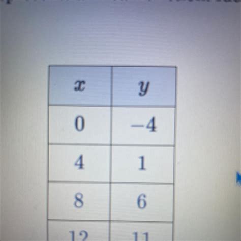 The Table Represents A Linear Function.