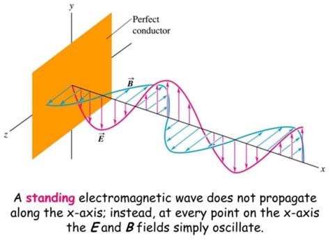 The Transfer Of Energy As Electromagnetic Waves