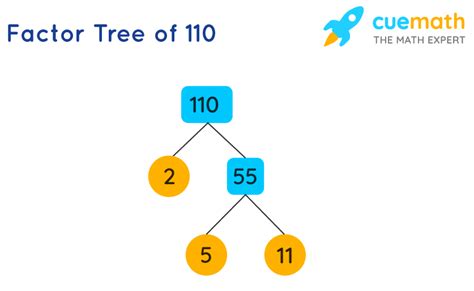 What Are The Factors Of 110