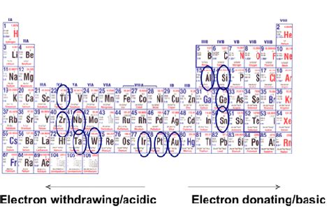 What Are The Most Stable Elements