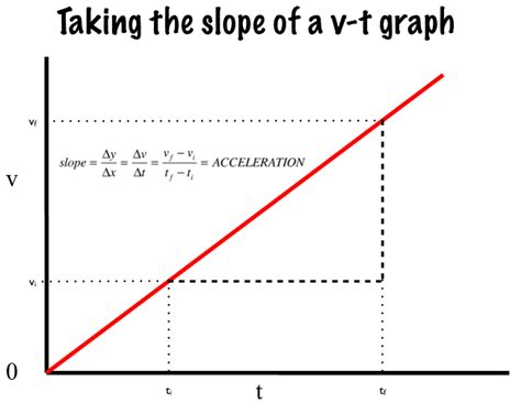 What Does Slope Of Vt Graph Represent