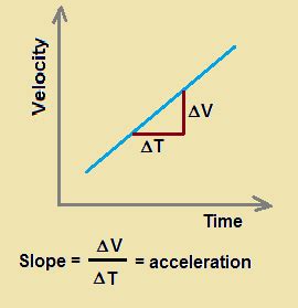 What Does The Slope Of A Velocity Time Graph Represent