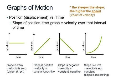 What Does The Slope Represent In A Velocity Time Graph