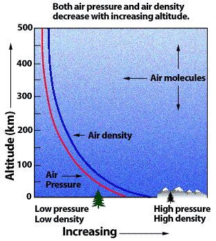 What Happens To Air Pressure As Altitude Increases