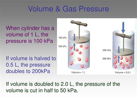 What Happens To The Volume Of A Gas During Compression