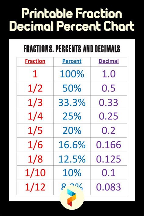 What Is 0.2 As A Percentage