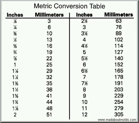 What Is 1 1 2 In Metric