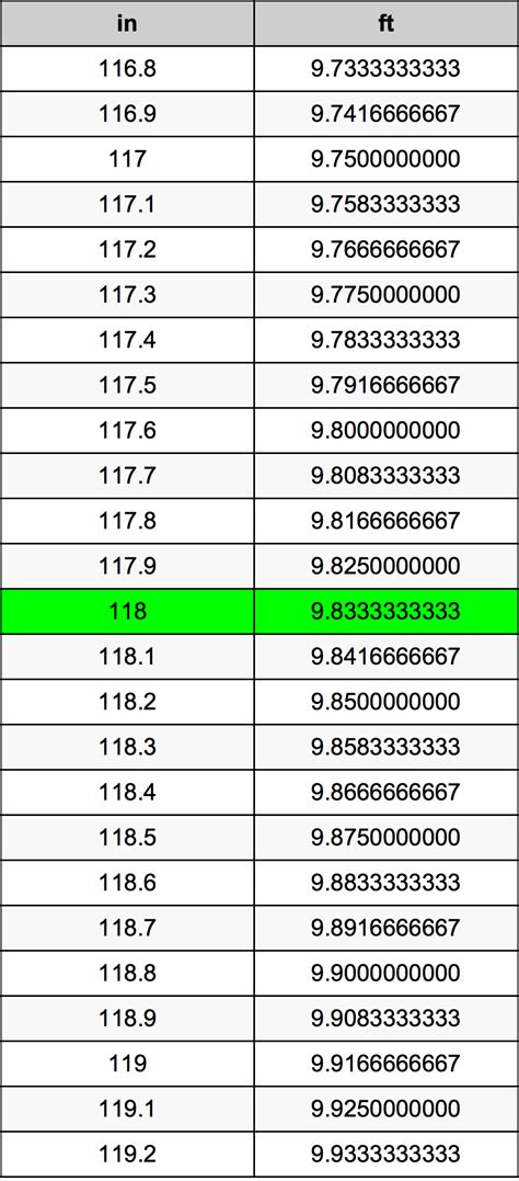 What Is 118 Inches In Feet