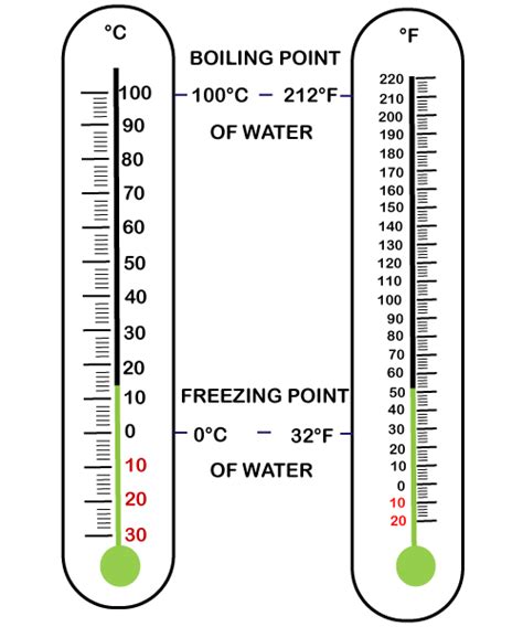 What Is 15 Fahrenheit In Celsius