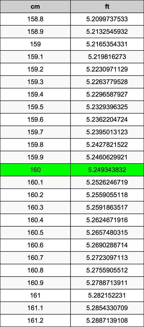 What Is 160 Cm In Feet