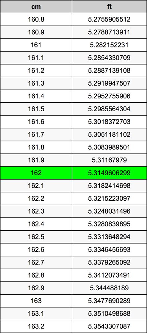 What Is 162 Cm In Feet