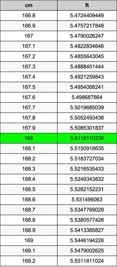 What Is 168 Cm In Ft