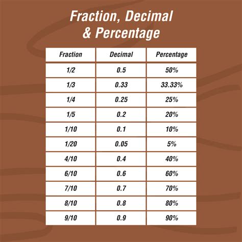 What Is 20 As A Percentage