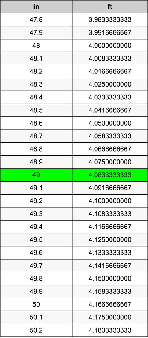 What Is 49 Inches In Feet