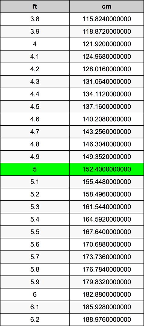 What Is 5.5 Feet In Cm