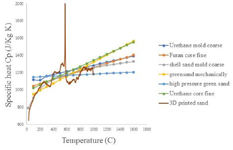 What Is Sands Specific Heat Capacity