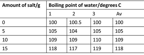 What Is The Boiling Point Of Salt Water