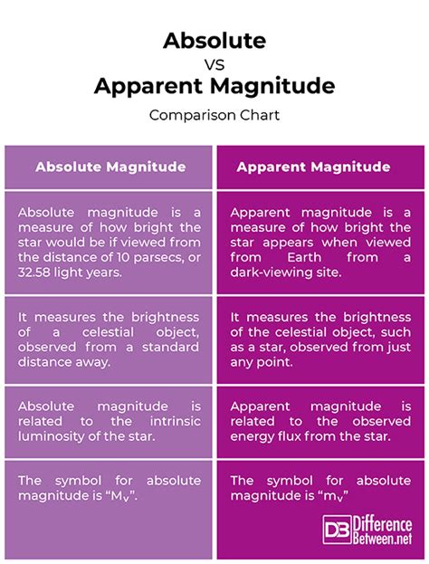 What Is The Difference Between Apparent Magnitude And Absolute Magnitude