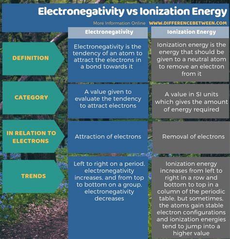 What Is The Difference Between Electronegativity And Ionization Energy