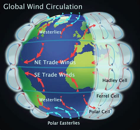 What Is The Difference Between Global Wind And Local Wind