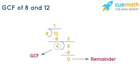 What Is The Gcf Of 8 And 12