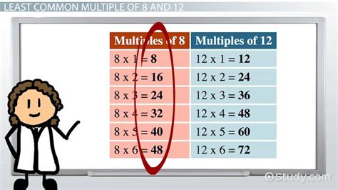 What Is The Lowest Common Multiple Of 8 And 12