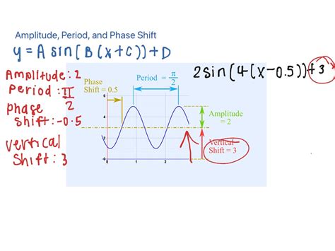 What Is The Phase Shift Of A Periodic Function