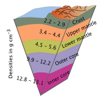 What Layer Of The Earth Is The Most Dense