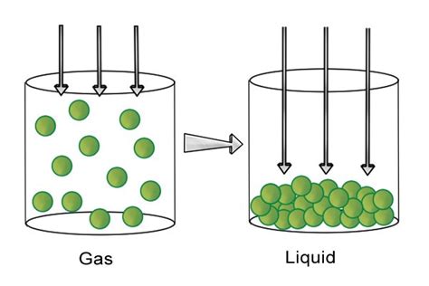 What Occurs When A Gas Is Compressed