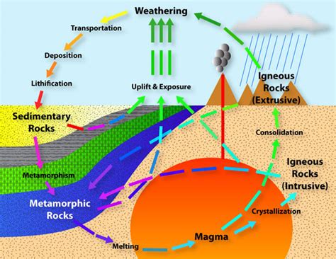 What Three Processes Happen In Every Geological Period