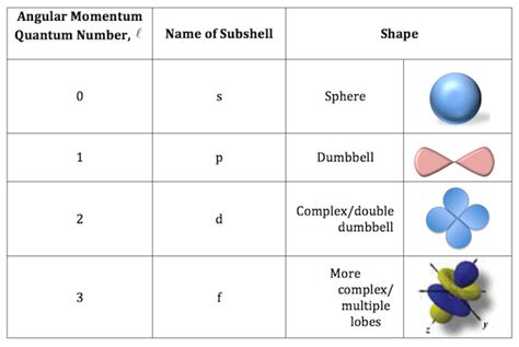 Which Characteristic Is Given By The Angular Momentum Quantum Number