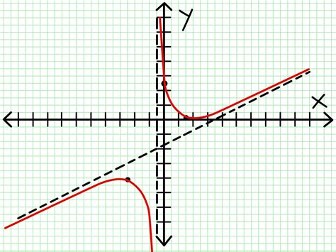 Which Graph Represents The Rational Function