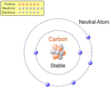 Which Particles Affect The Stability Of The Atom