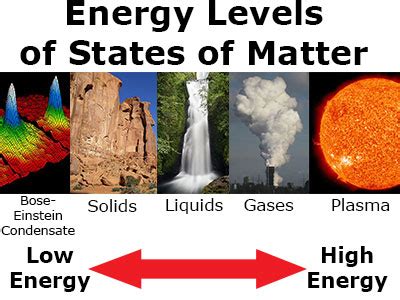 Which State Of Matter Has The Most Energy