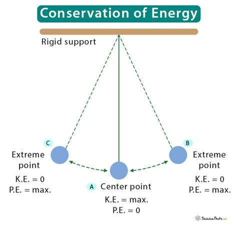 Which Statement Best Describes The Law Of Conservation Of Energy