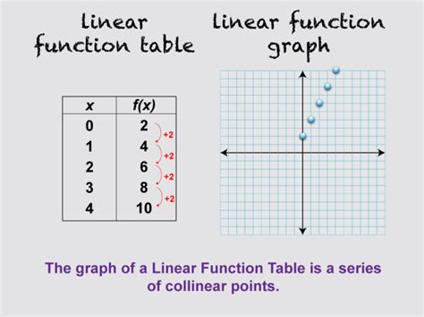 Which Table Shows A Linear Function