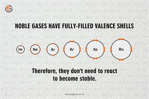 Why The Noble Gases Are Unreactive